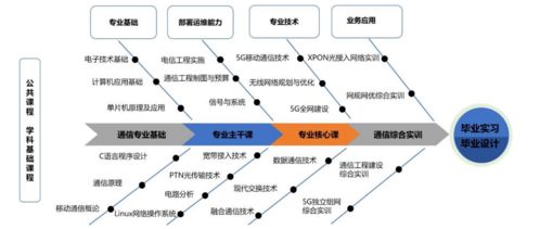 万物互联时代 通信技术校企合作的实践与展望